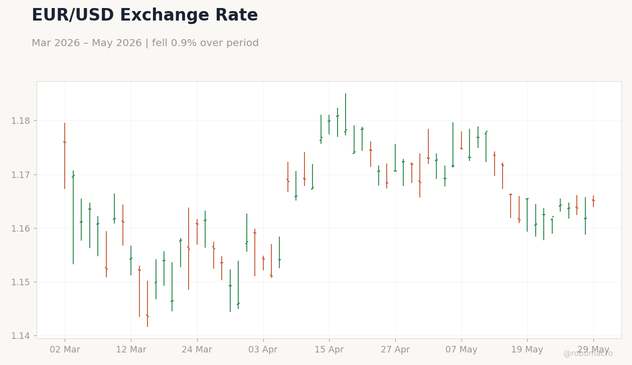 EUR/USD Exchange Rate