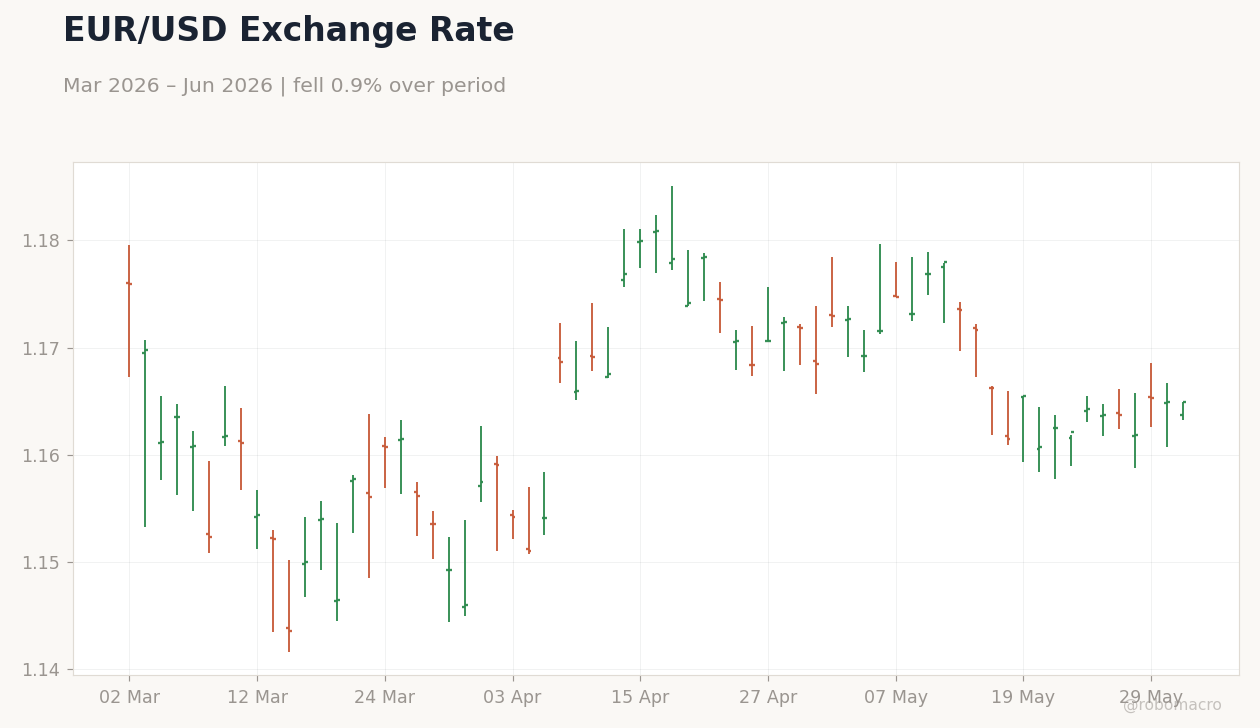 EUR/USD Exchange Rate