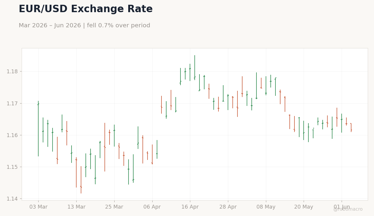 EUR/USD Exchange Rate