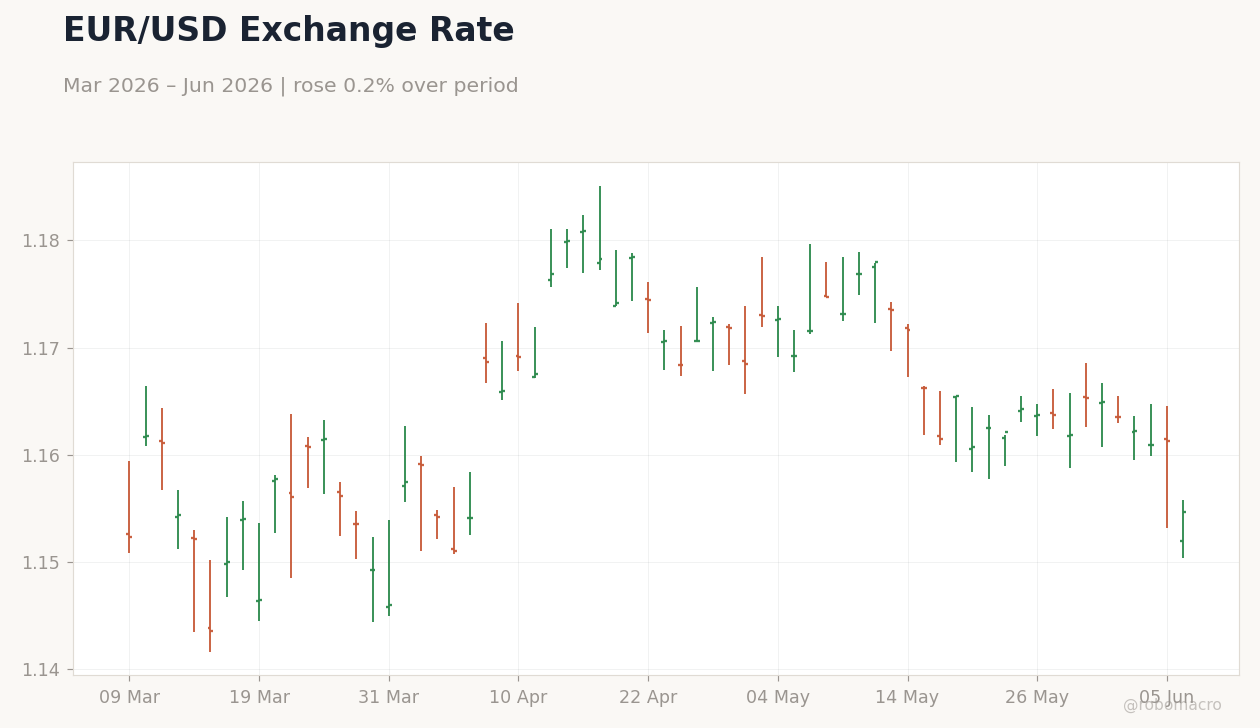 EUR/USD Exchange Rate