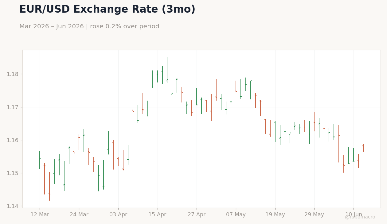 EUR/USD Exchange Rate (3mo)
