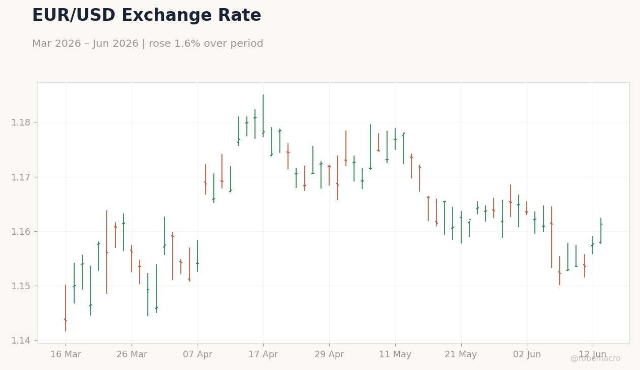 EUR/USD Exchange Rate