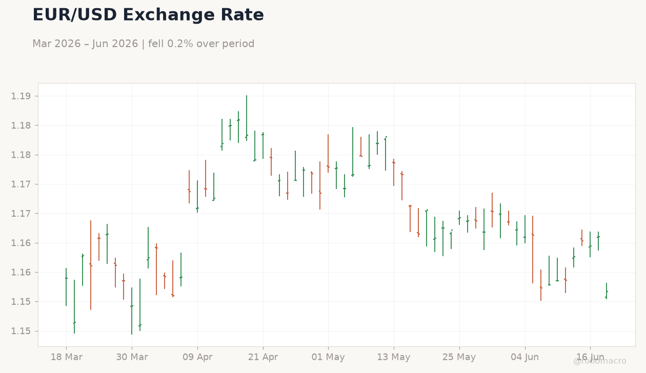 EUR/USD Exchange Rate