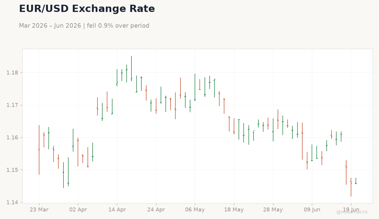 EUR/USD Exchange Rate