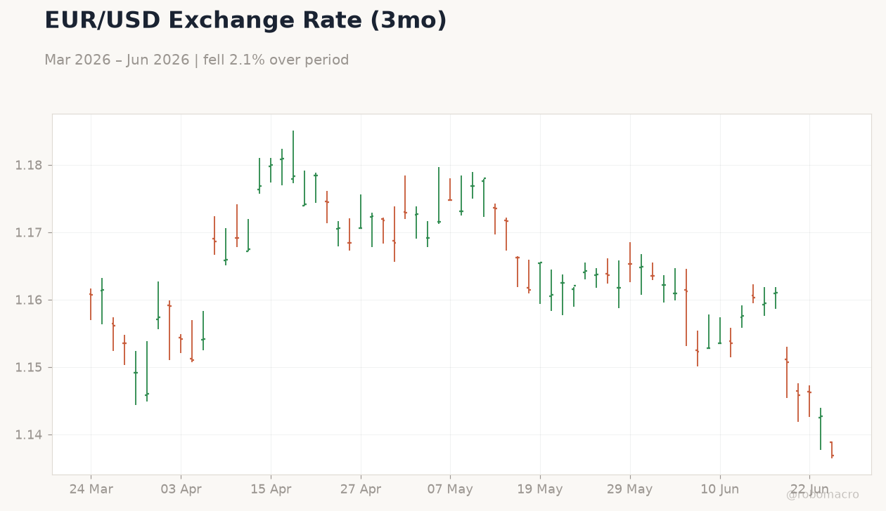 EUR/USD Exchange Rate (3mo)
