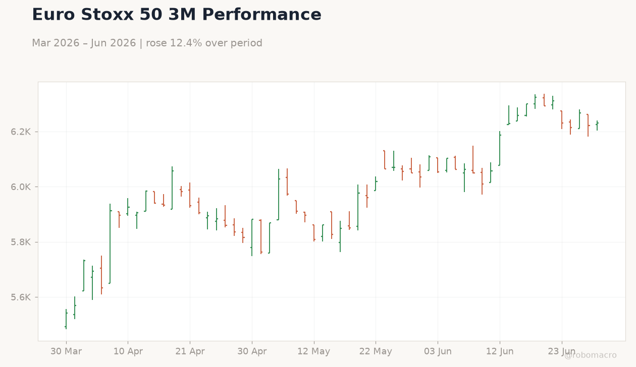 Euro Stoxx 50 3M Performance