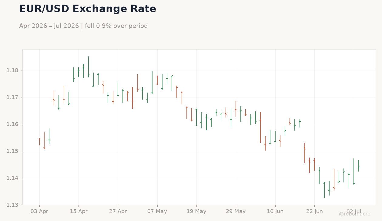EUR/USD Exchange Rate