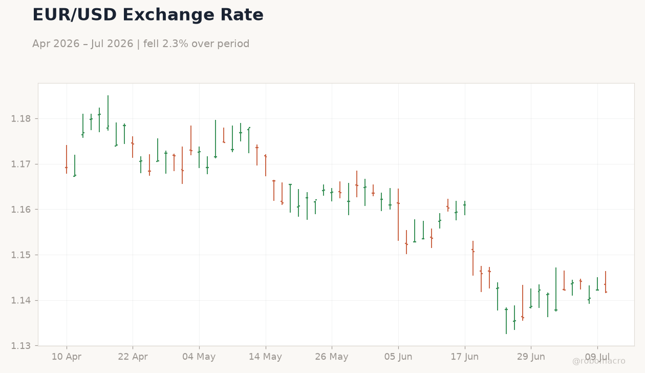 EUR/USD Exchange Rate