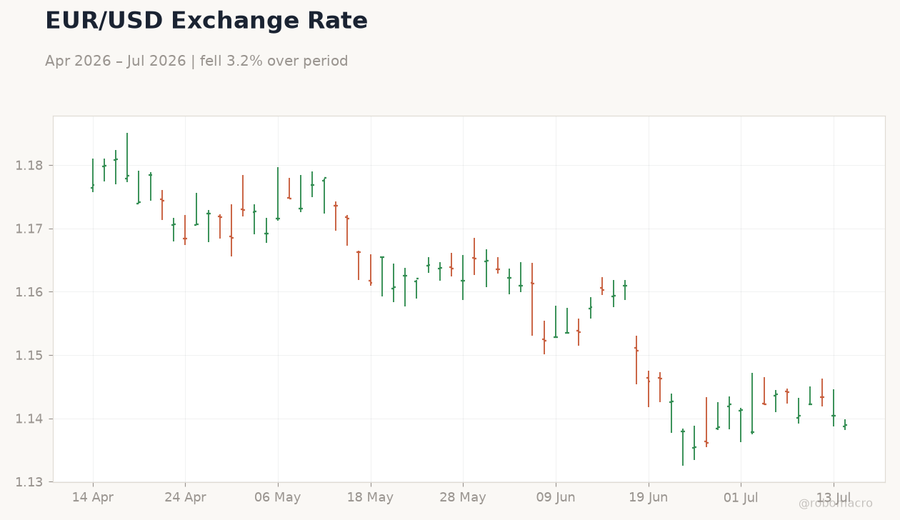 EUR/USD Exchange Rate