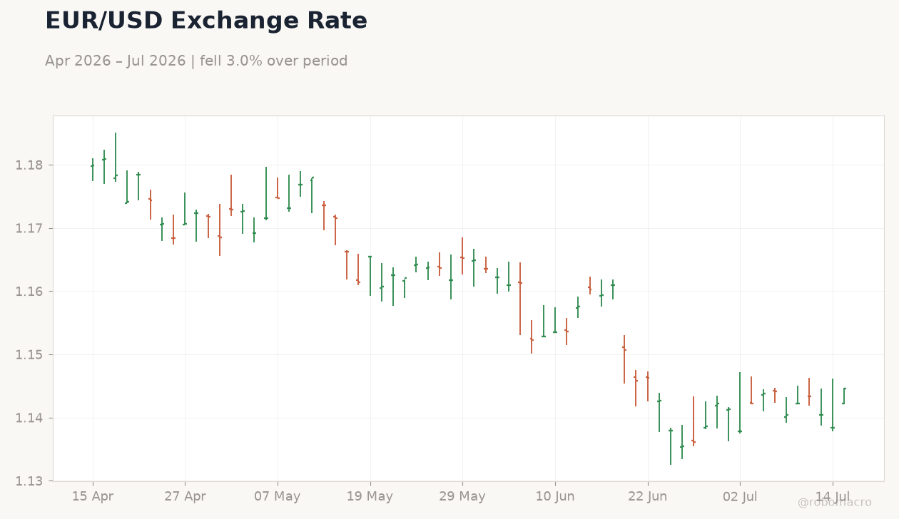 EUR/USD Exchange Rate