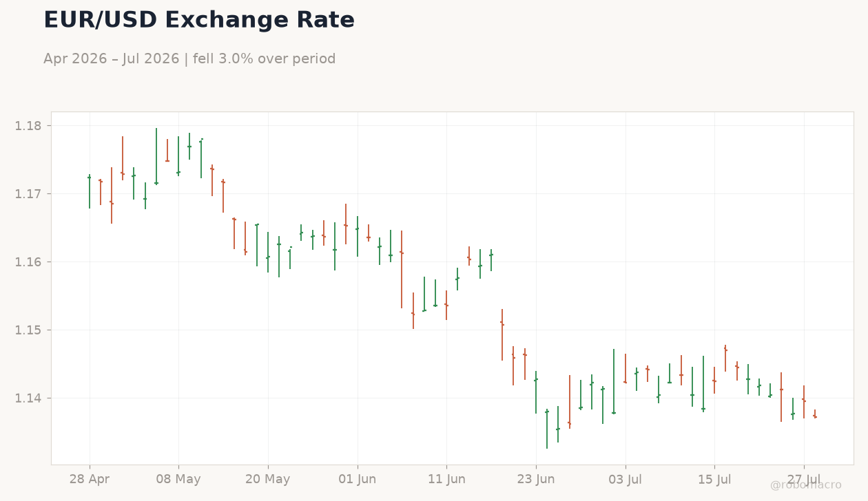 EUR/USD Exchange Rate