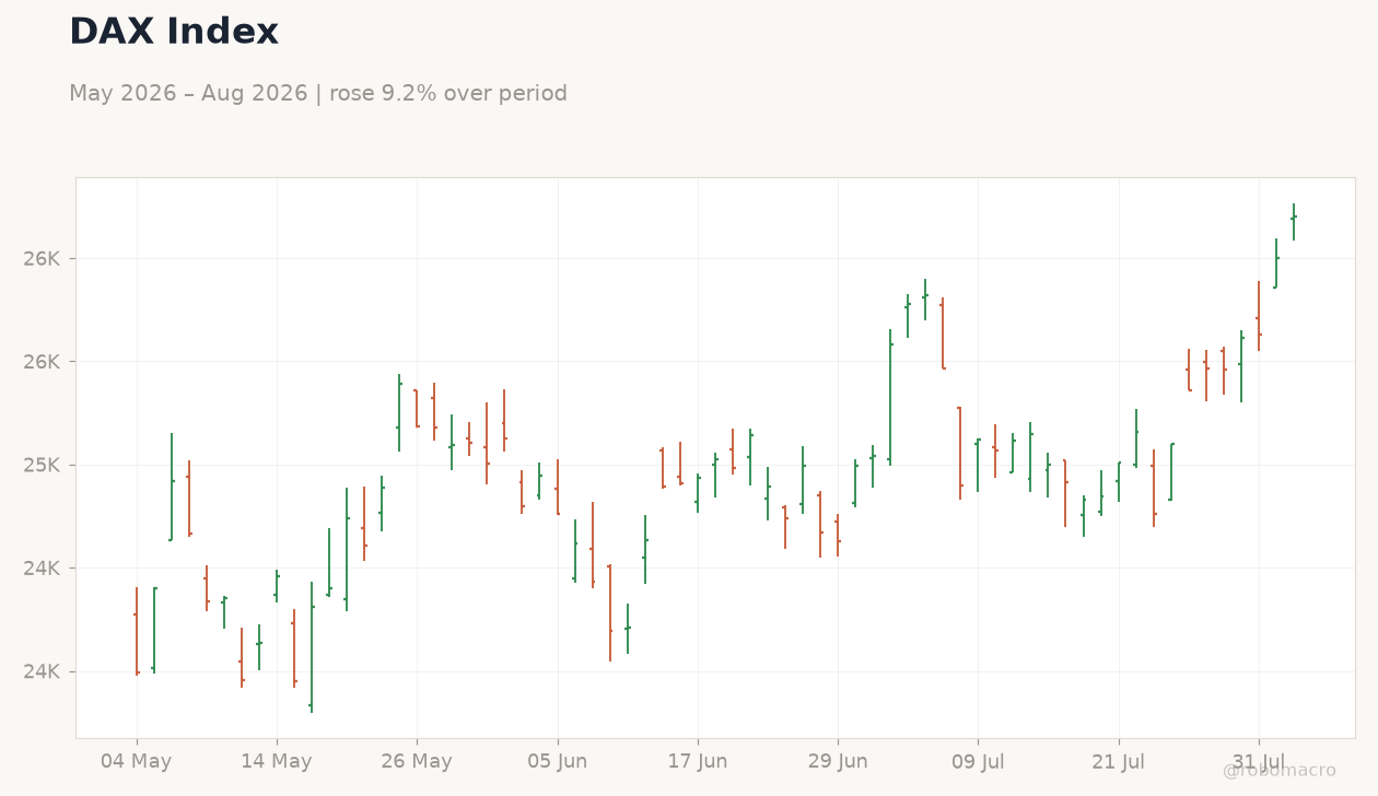 DAX Index