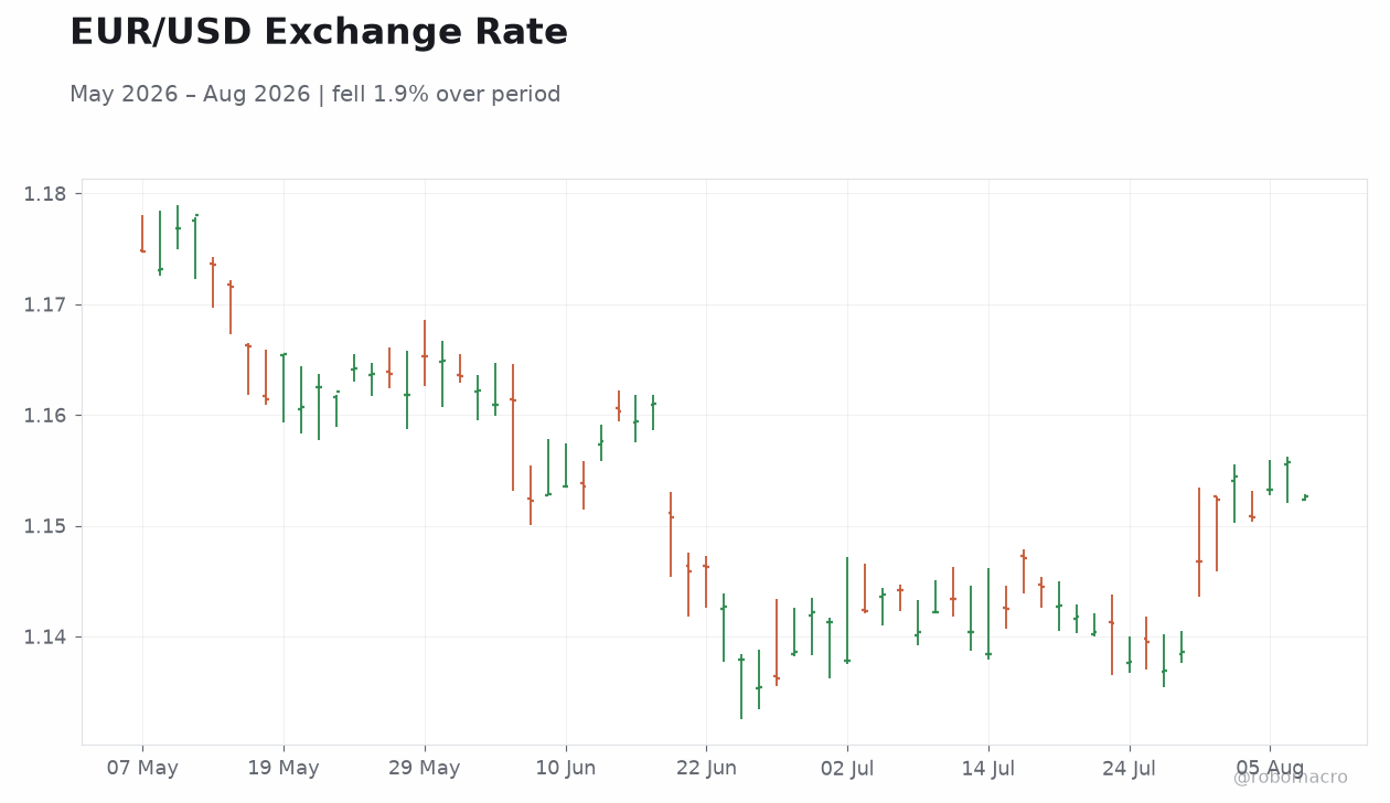 EUR/USD Exchange Rate
