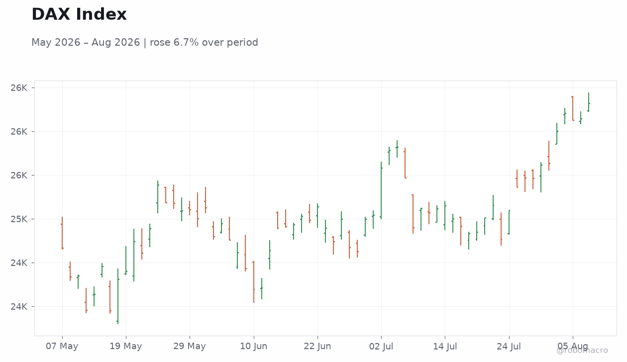 DAX Index
