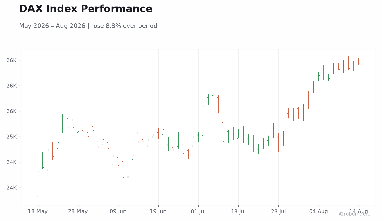 DAX Index Performance