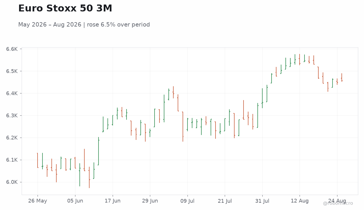 Euro Stoxx 50 3M