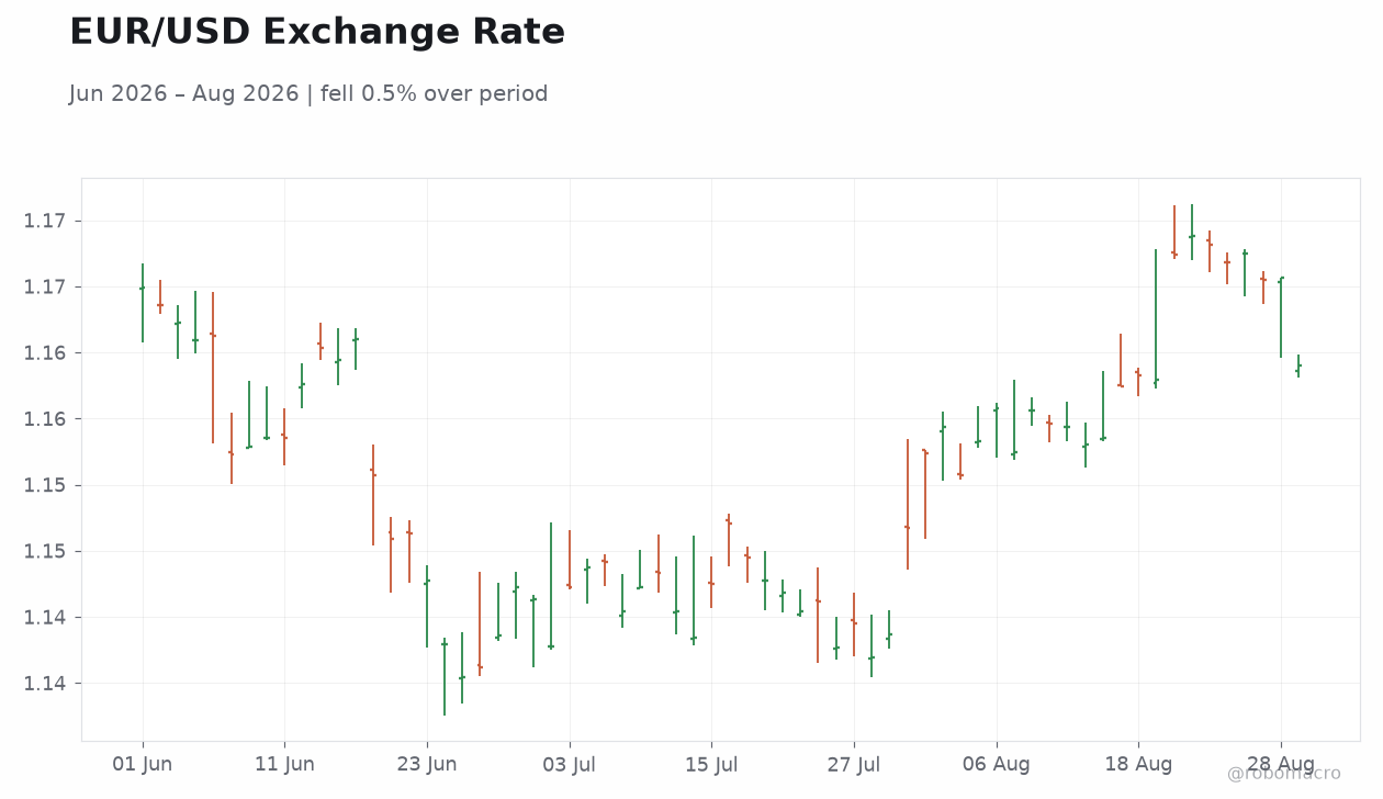 EUR/USD Exchange Rate