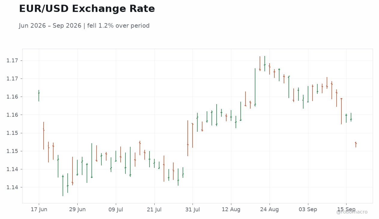 EUR/USD Exchange Rate