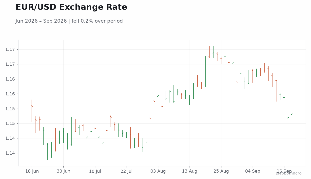 EUR/USD Exchange Rate
