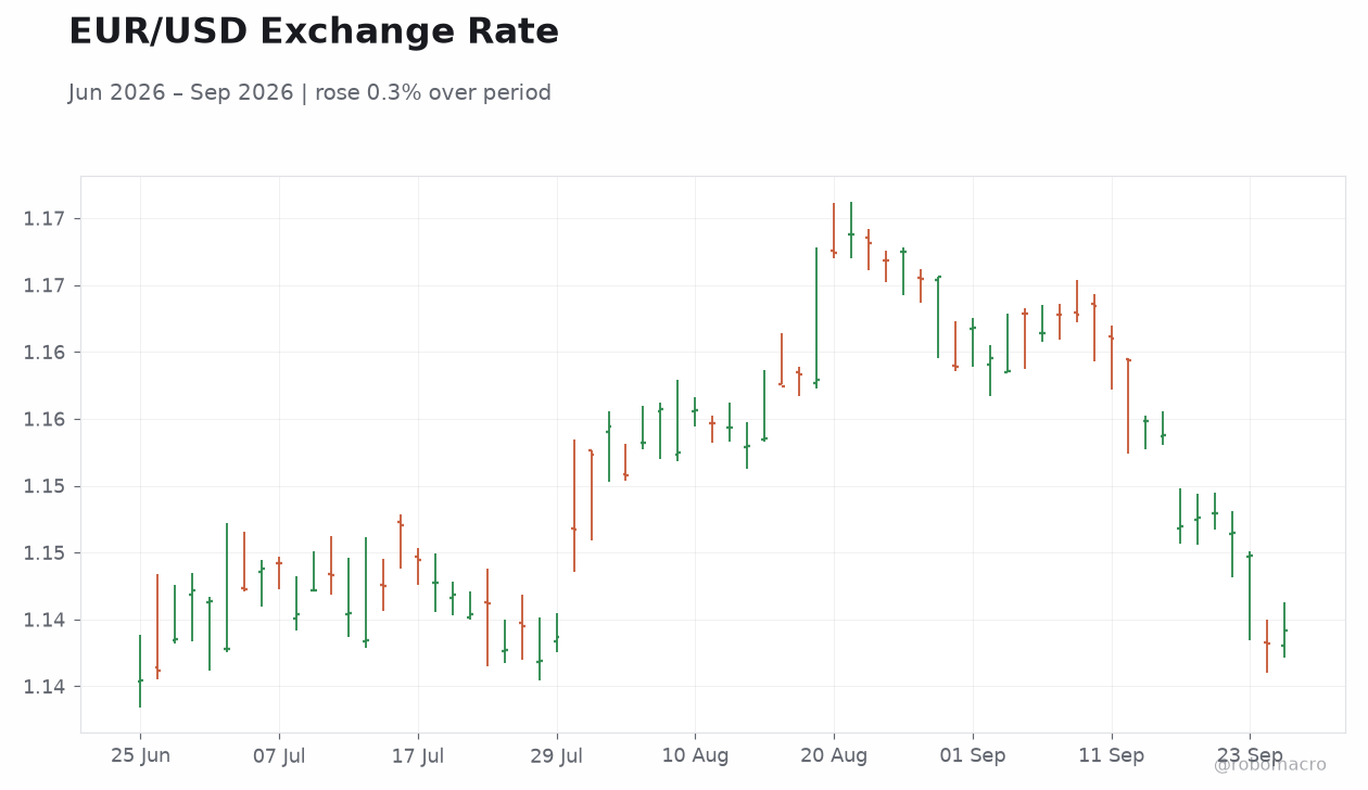 EUR/USD Exchange Rate