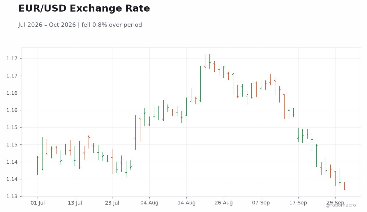 EUR/USD Exchange Rate