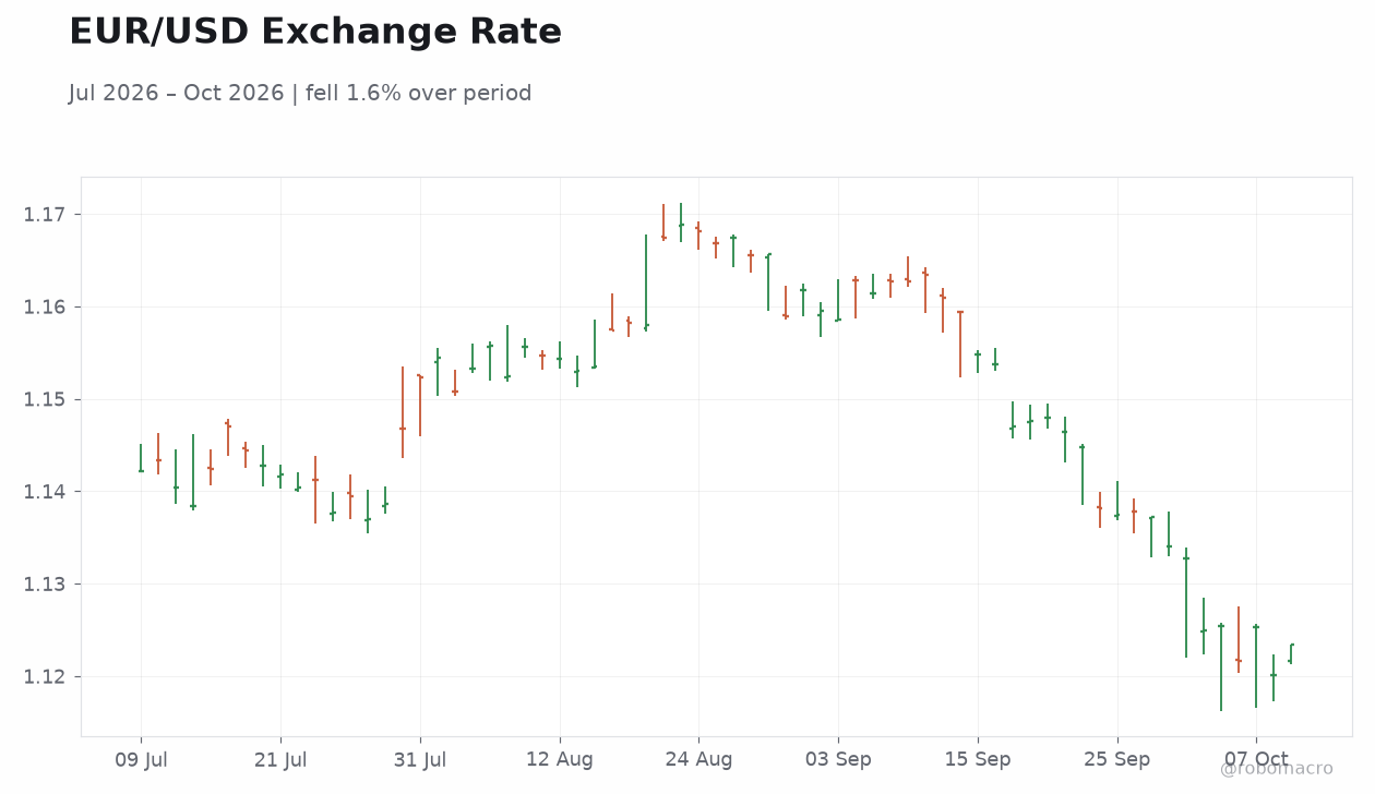 EUR/USD Exchange Rate