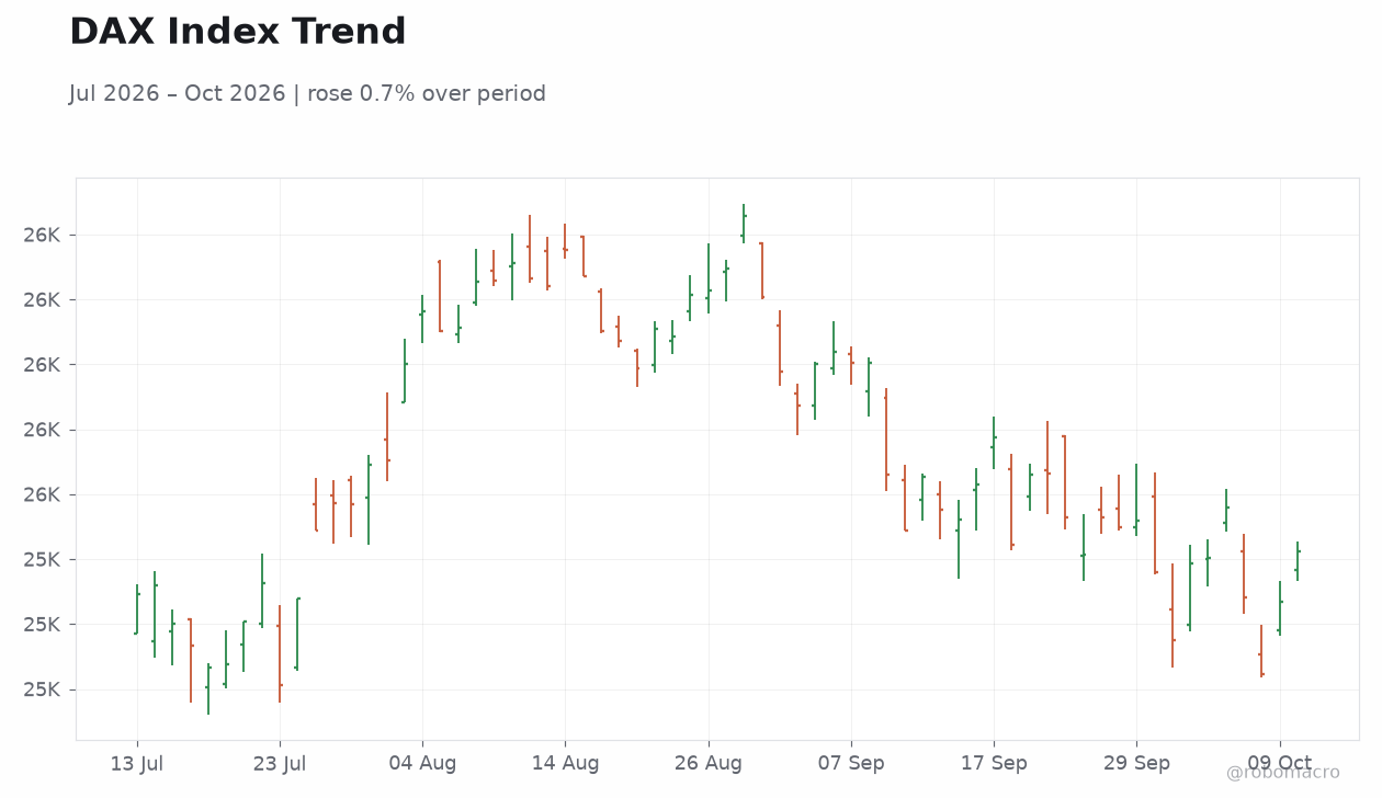 DAX Index Trend
