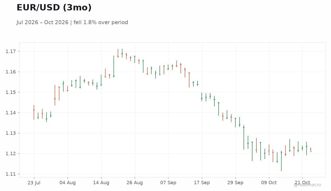 EUR/USD (3mo)
