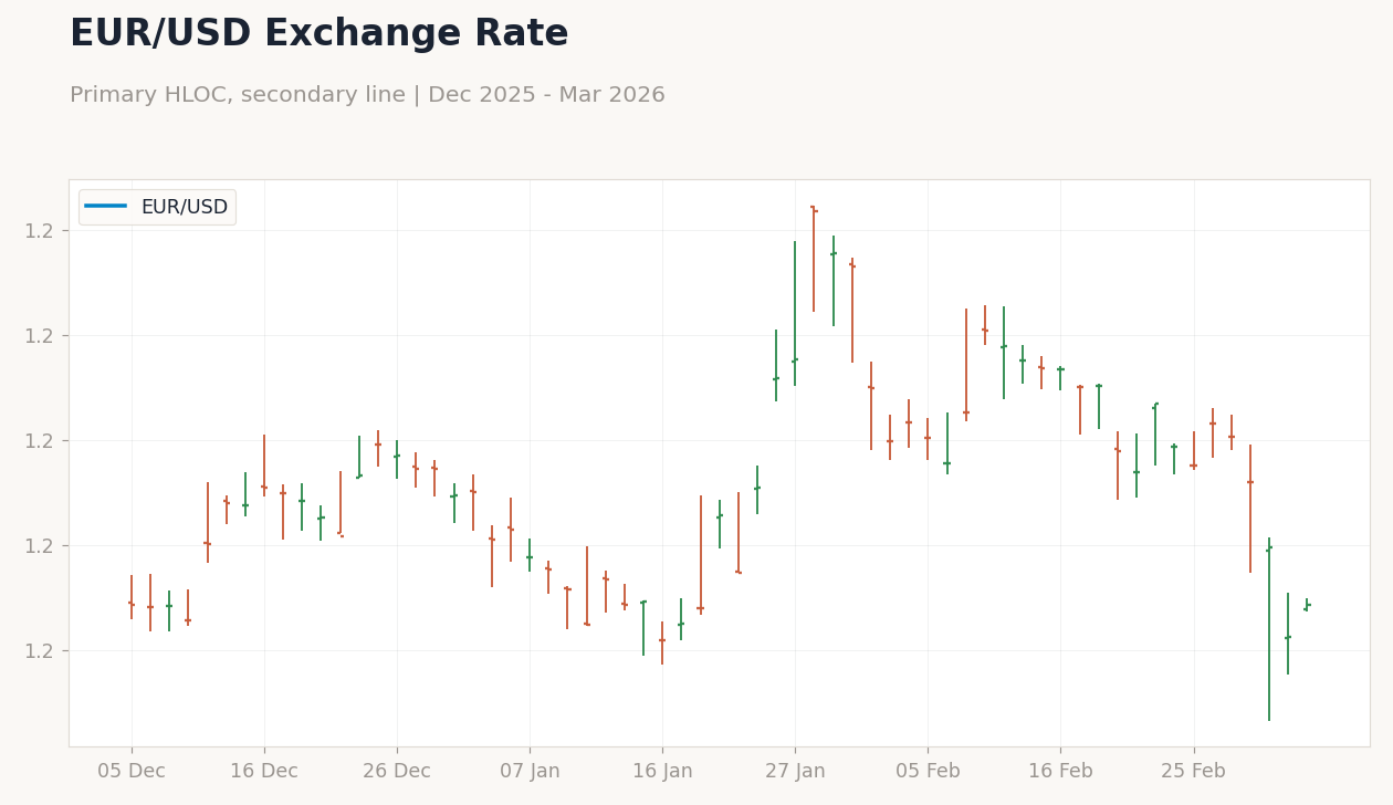 Chart 3