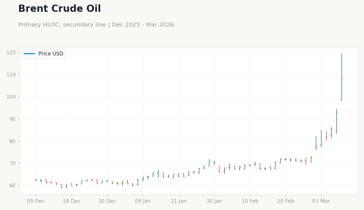 Brent Crude Oil