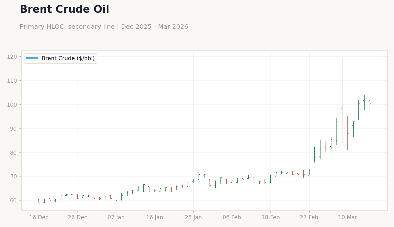 Brent Crude Oil