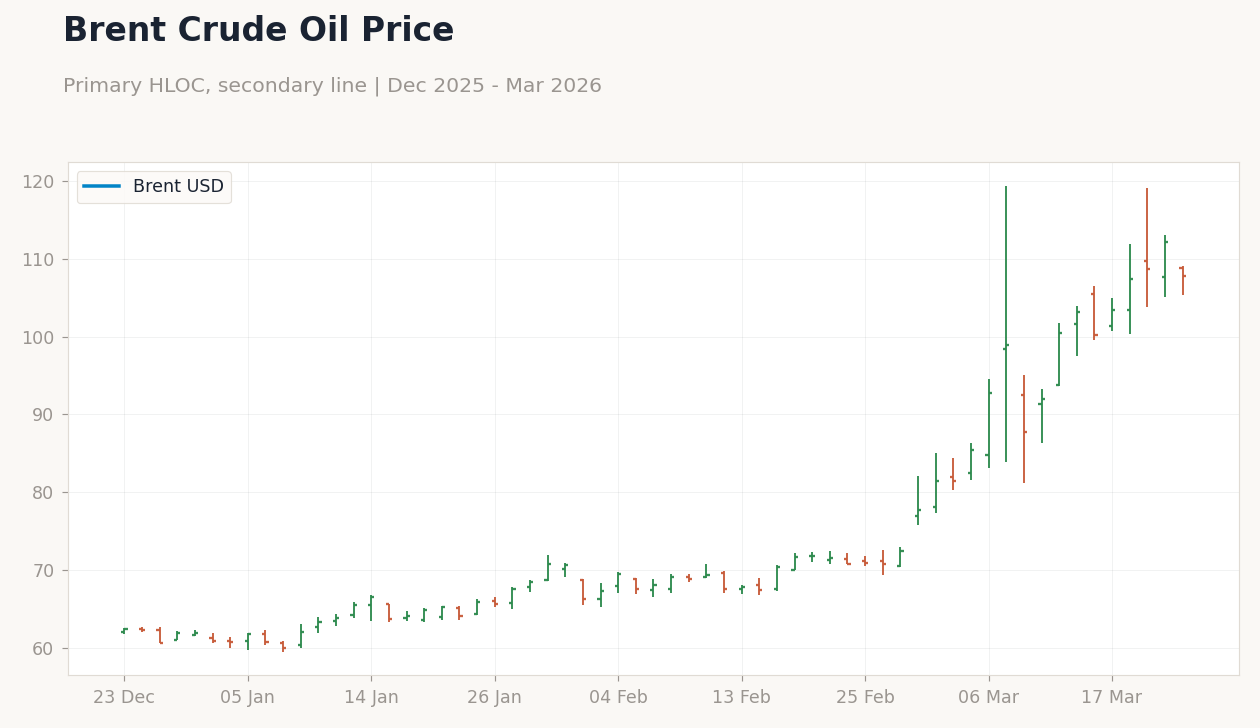Brent Crude Oil Price