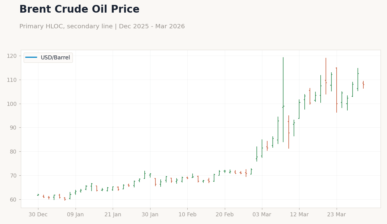 Brent Crude Oil Price