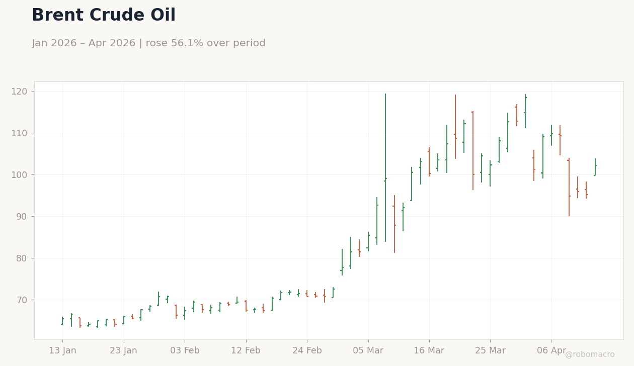 Brent Crude Oil