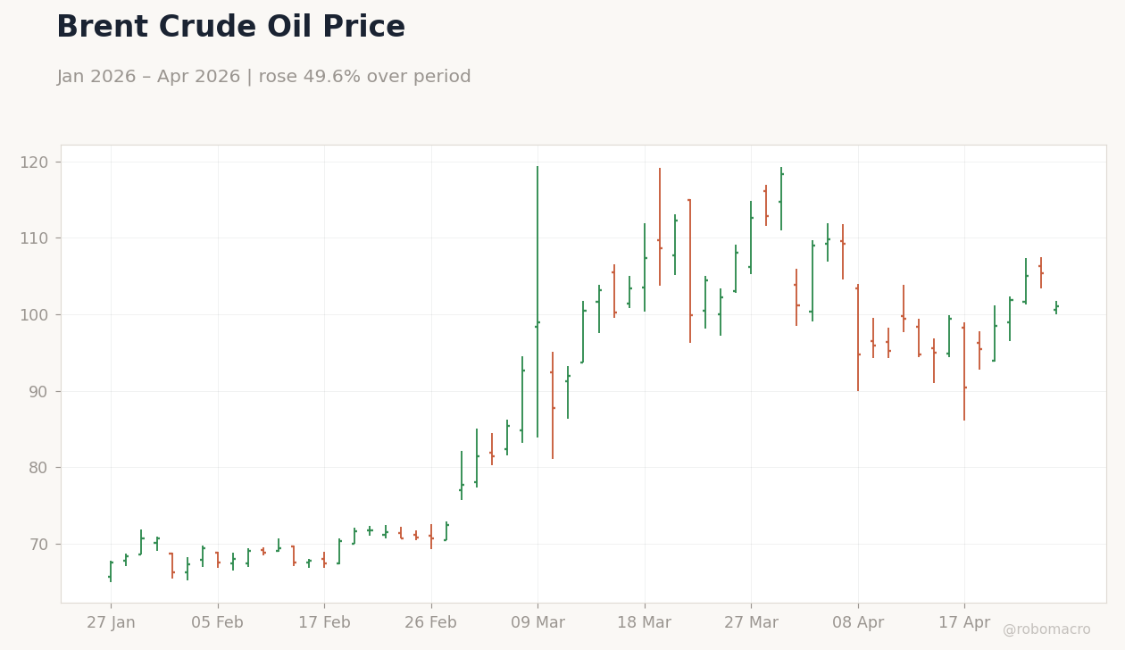 Brent Crude Oil Price