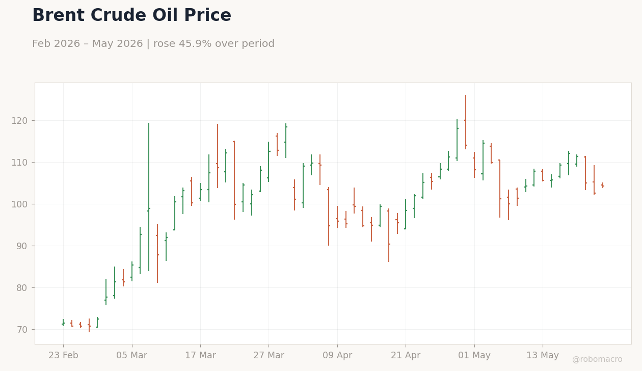 Brent Crude Oil Price