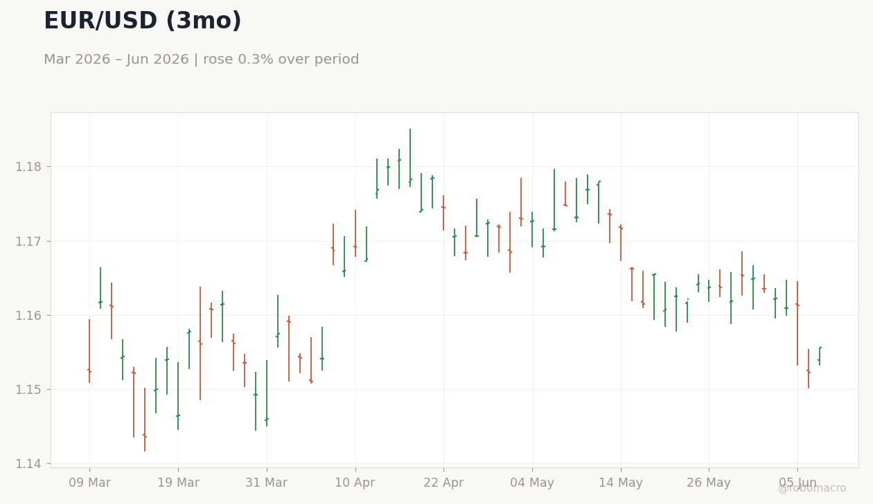 EUR/USD (3mo)