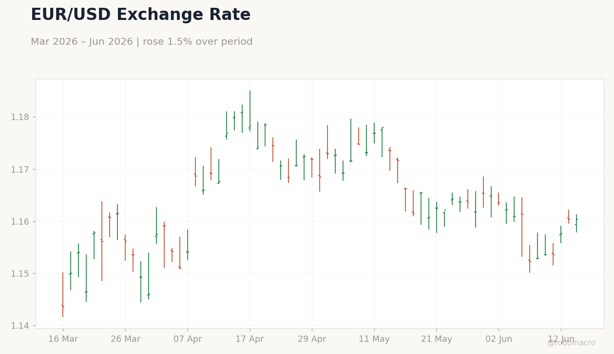 EUR/USD Exchange Rate