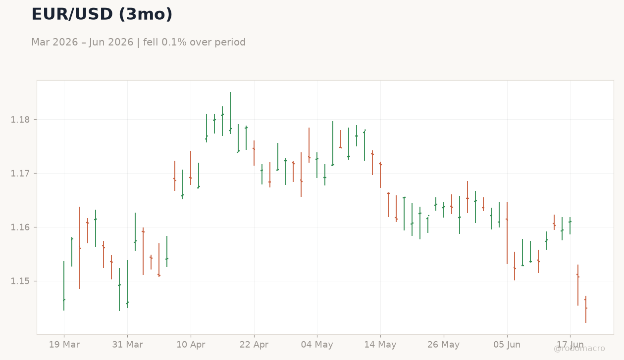 EUR/USD (3mo)