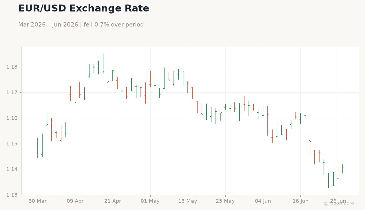 EUR/USD Exchange Rate