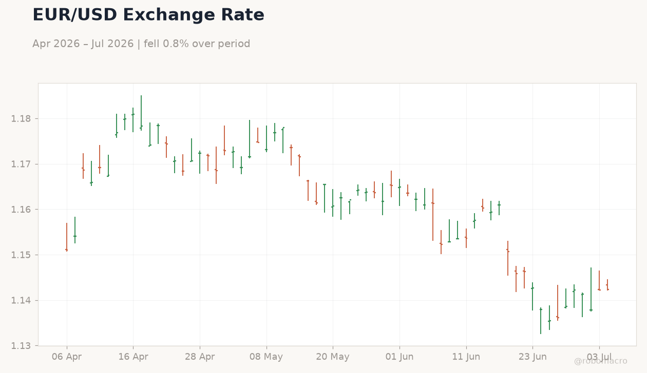 EUR/USD Exchange Rate