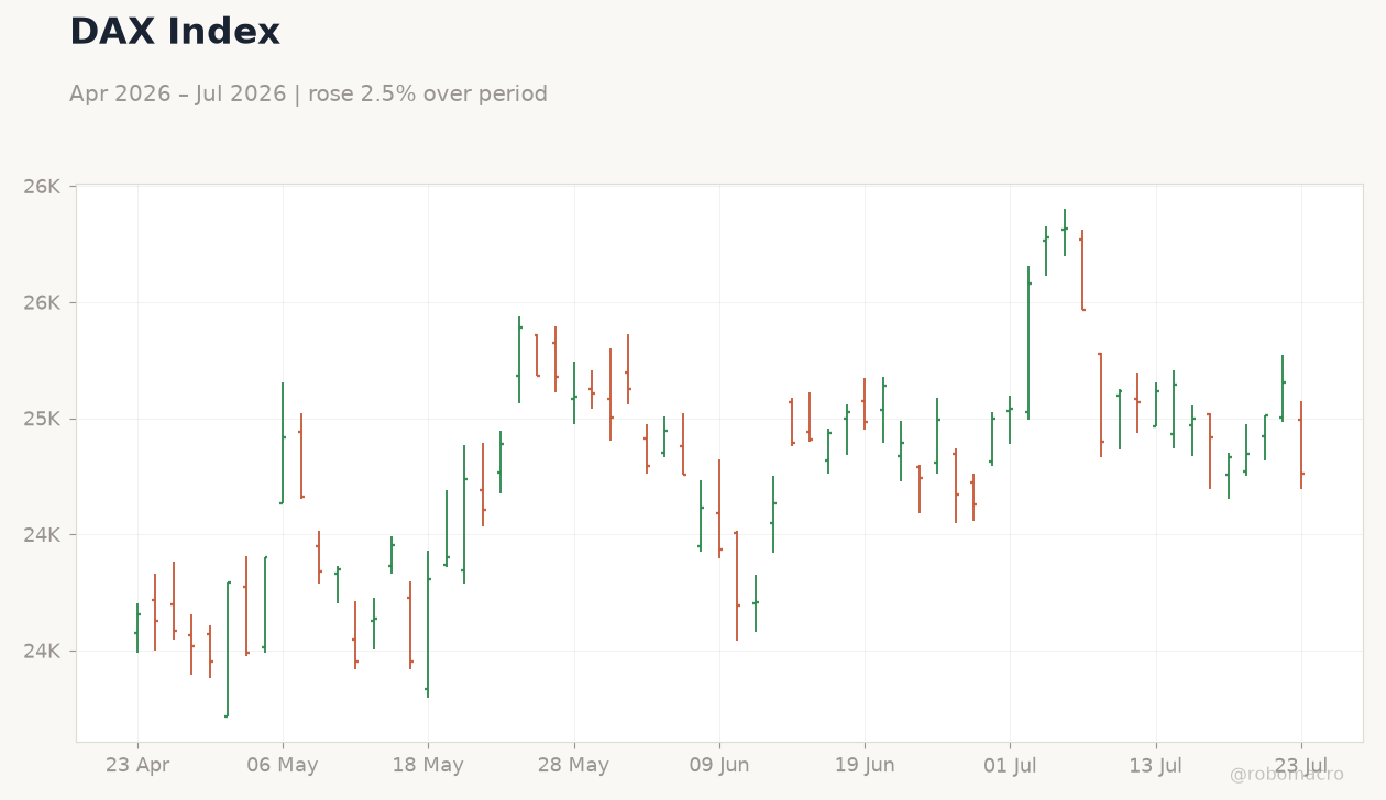 DAX Index