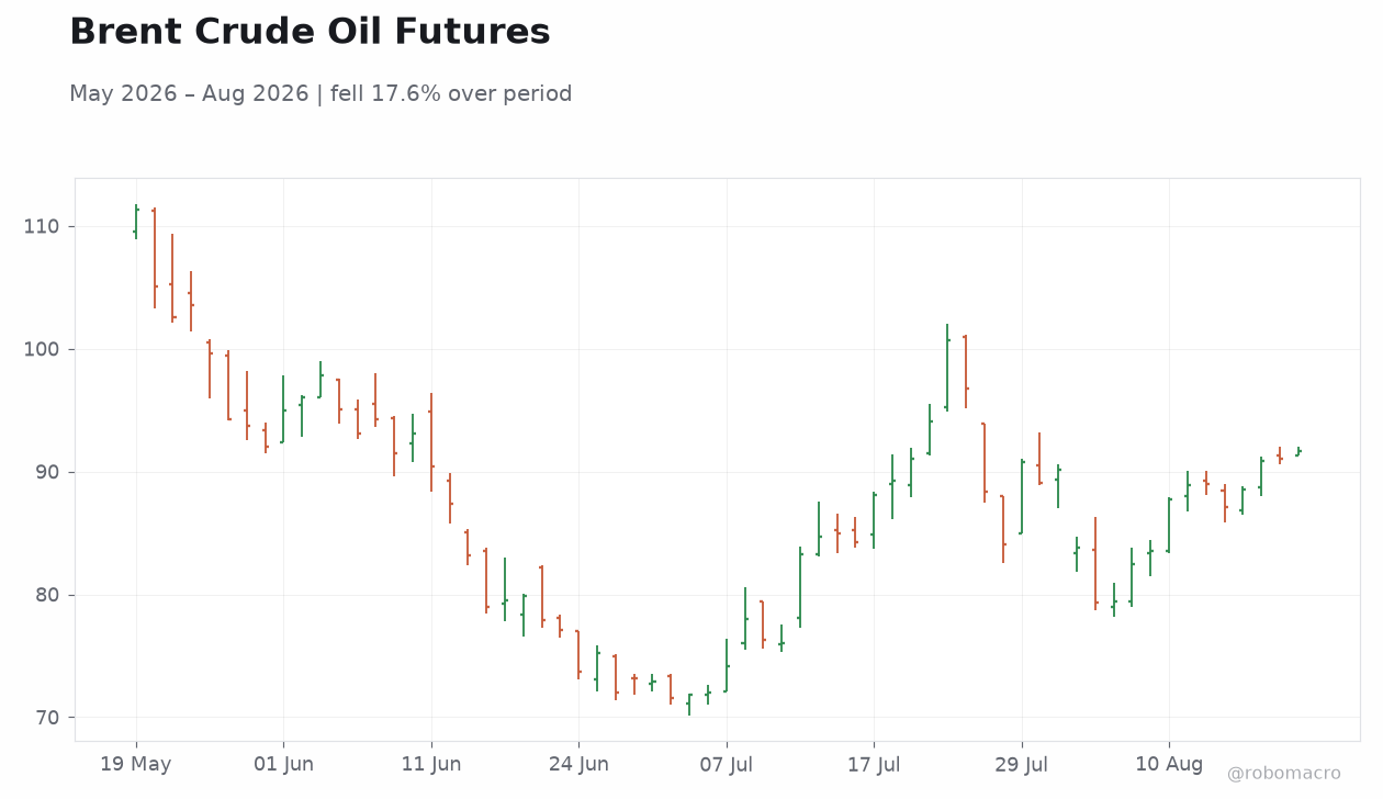 Brent Crude Oil Futures