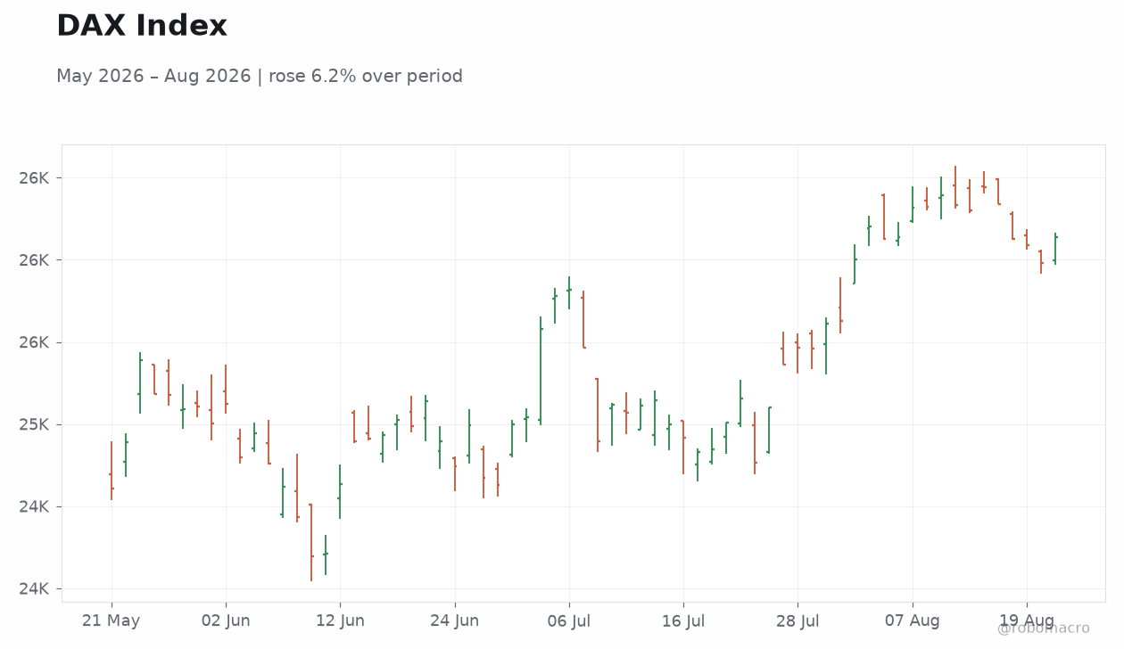DAX Index