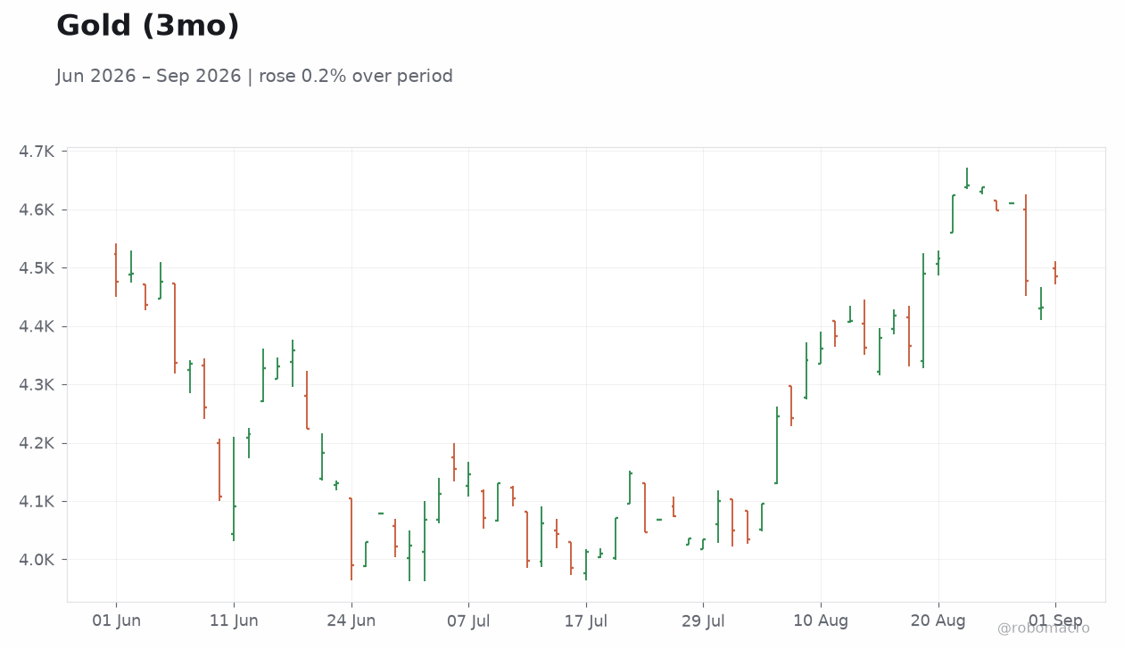Gold (3mo)