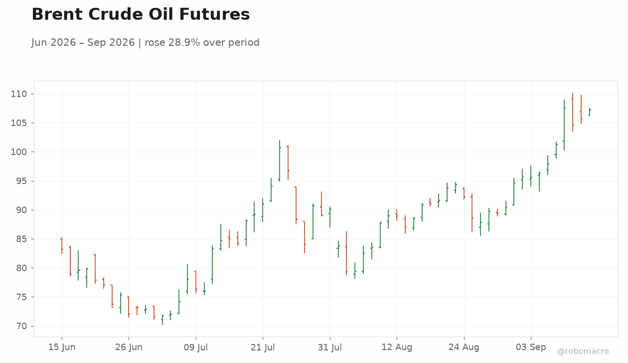 Brent Crude Oil Futures