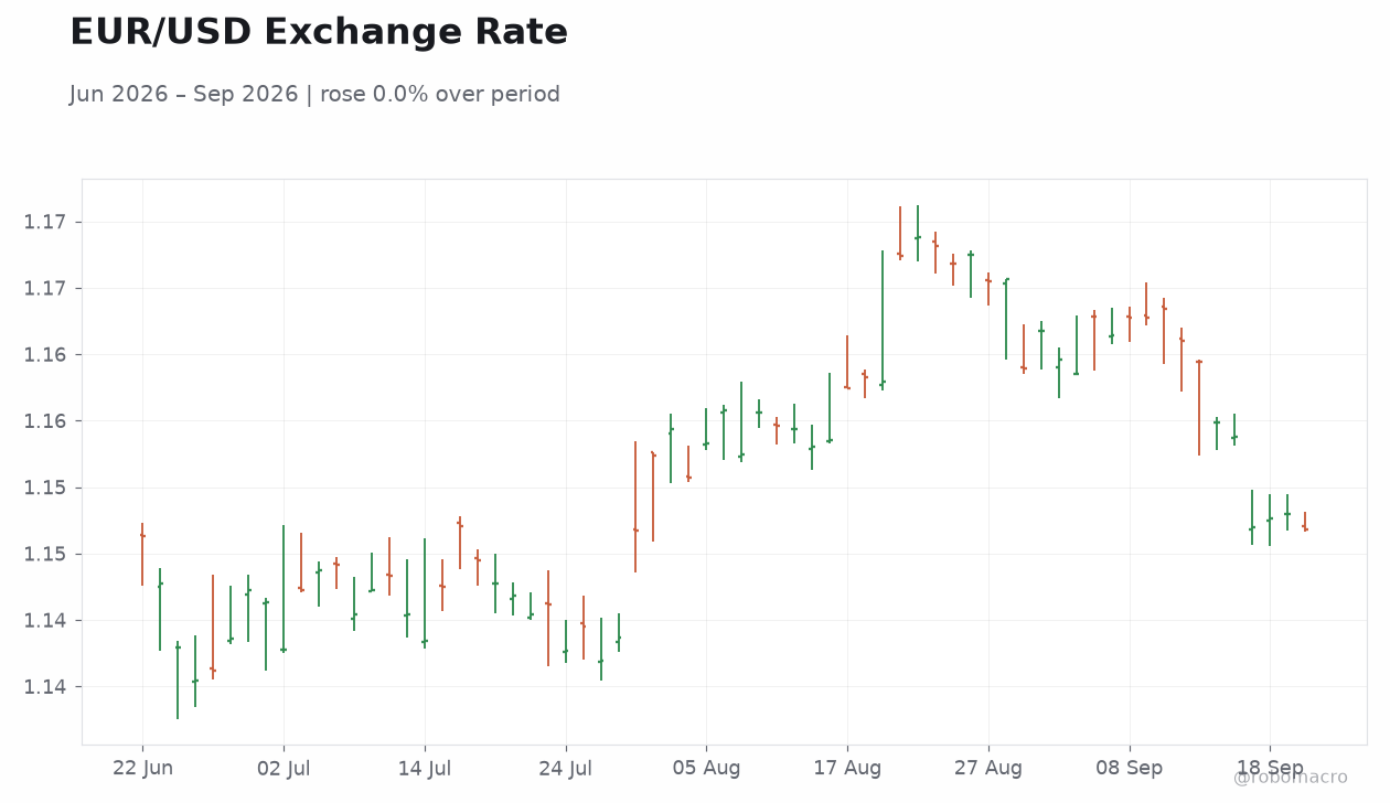 EUR/USD Exchange Rate