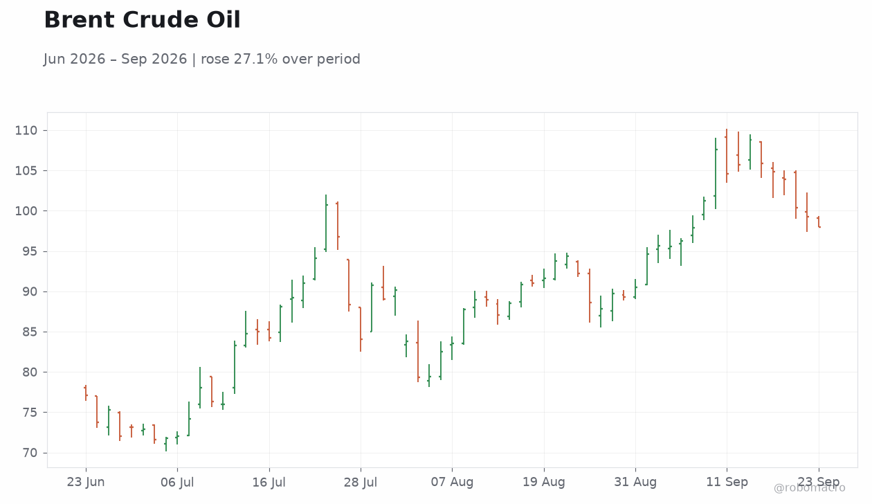 Brent Crude Oil