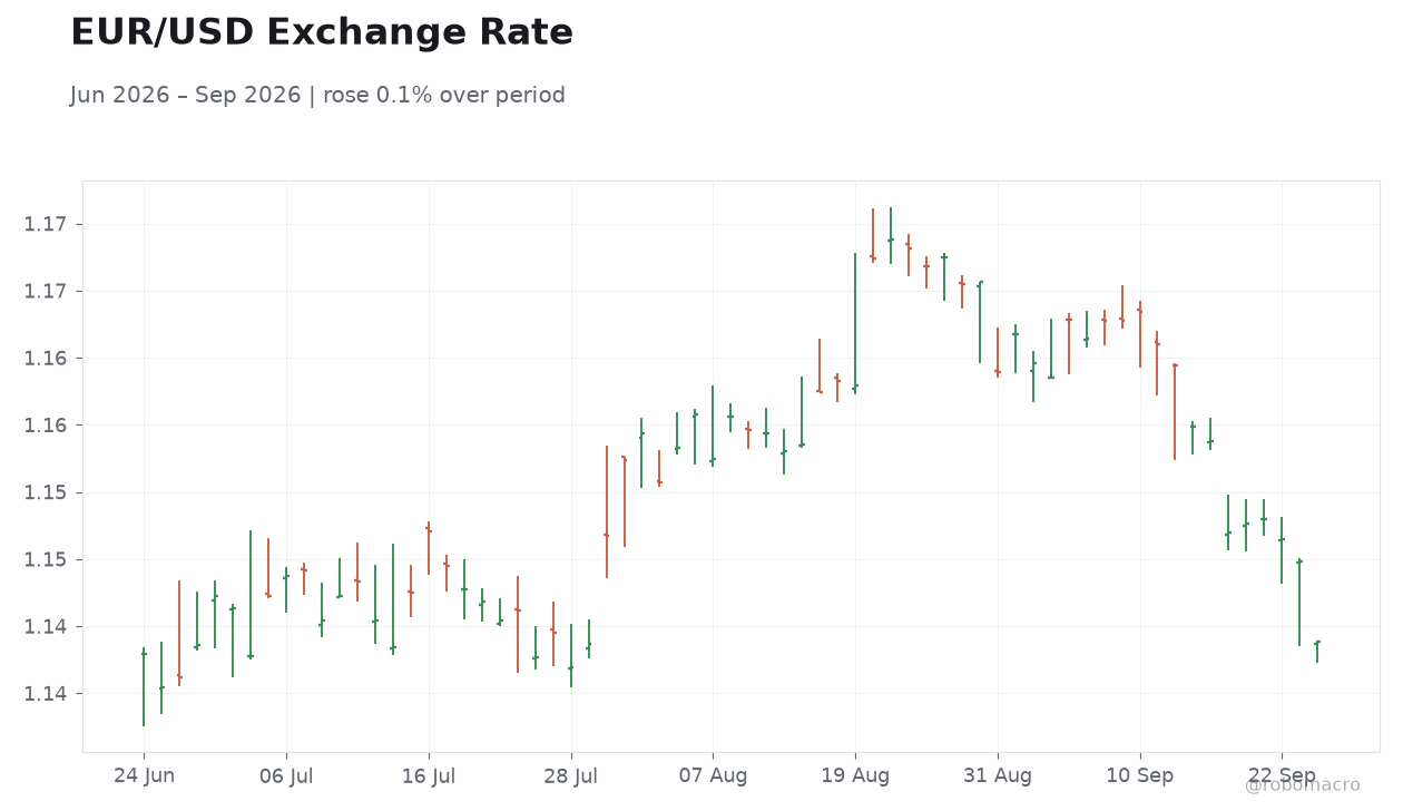 EUR/USD Exchange Rate