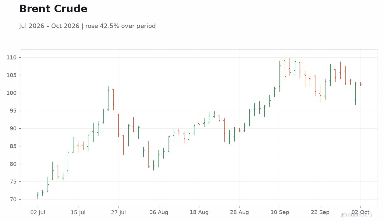 Brent Crude